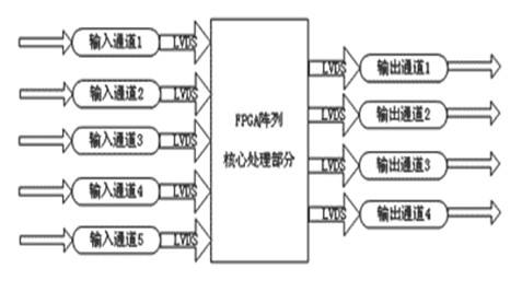 FPGA架构液晶拼接处理器